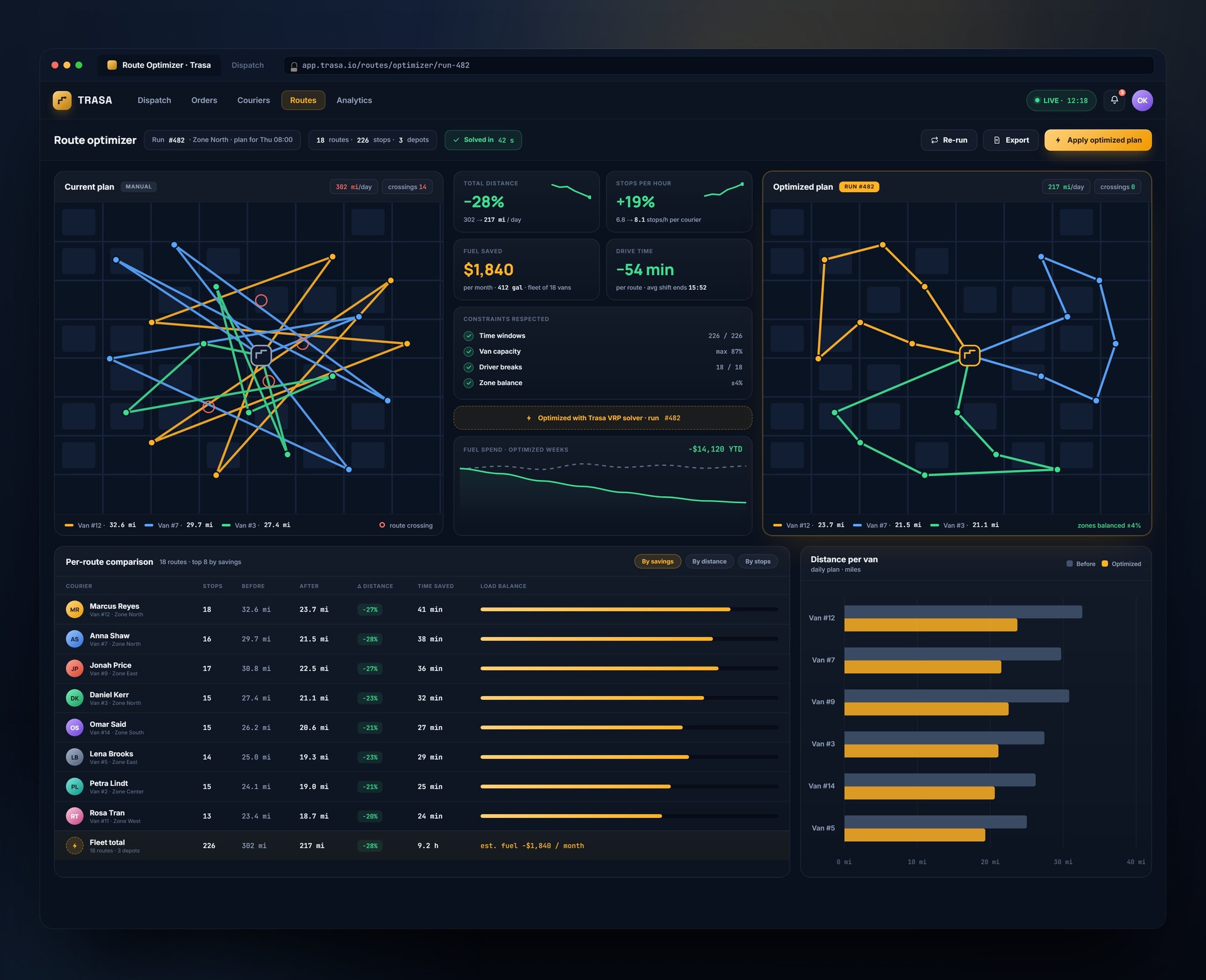Trasa route optimization before and after comparison