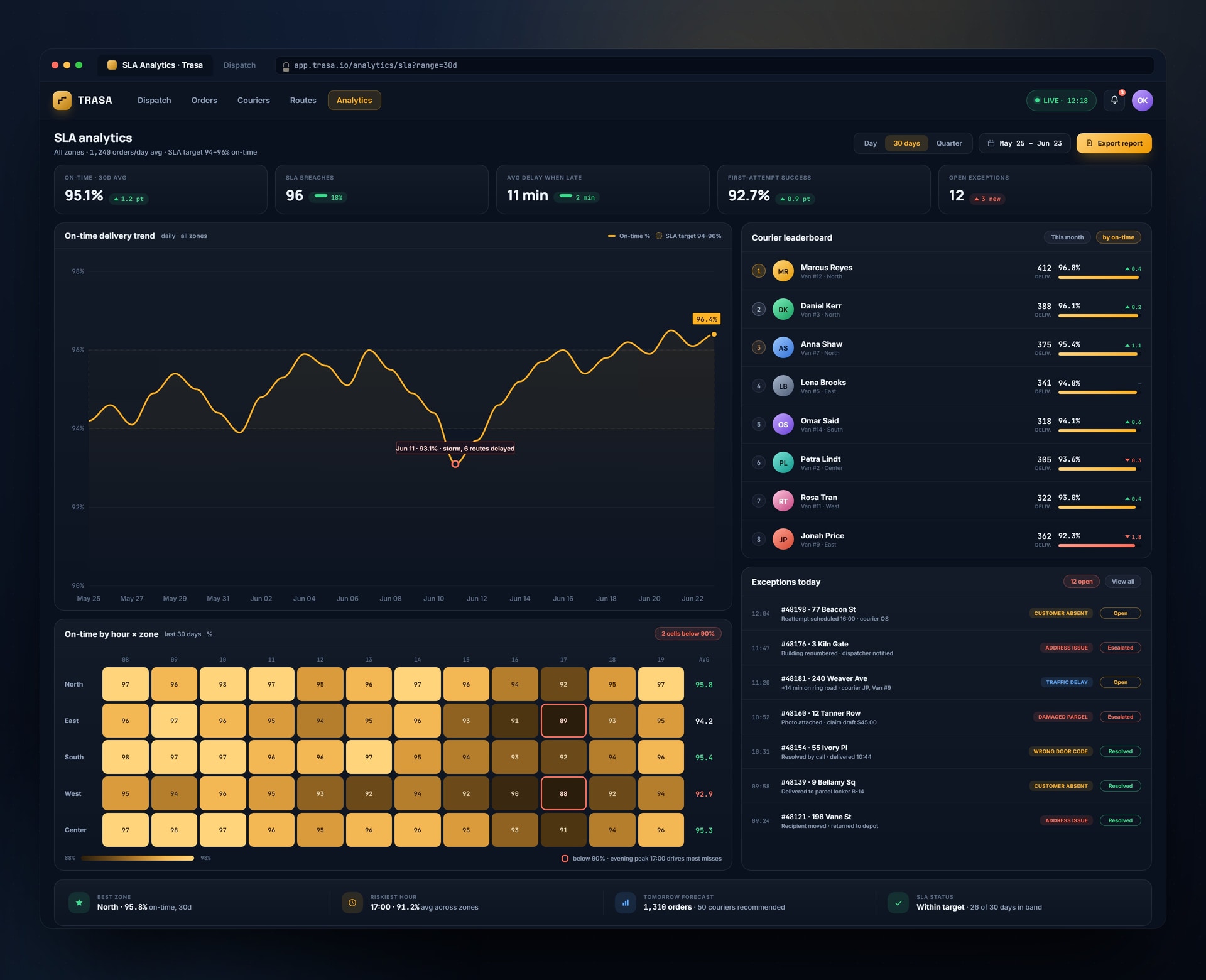 Trasa SLA analytics dashboard