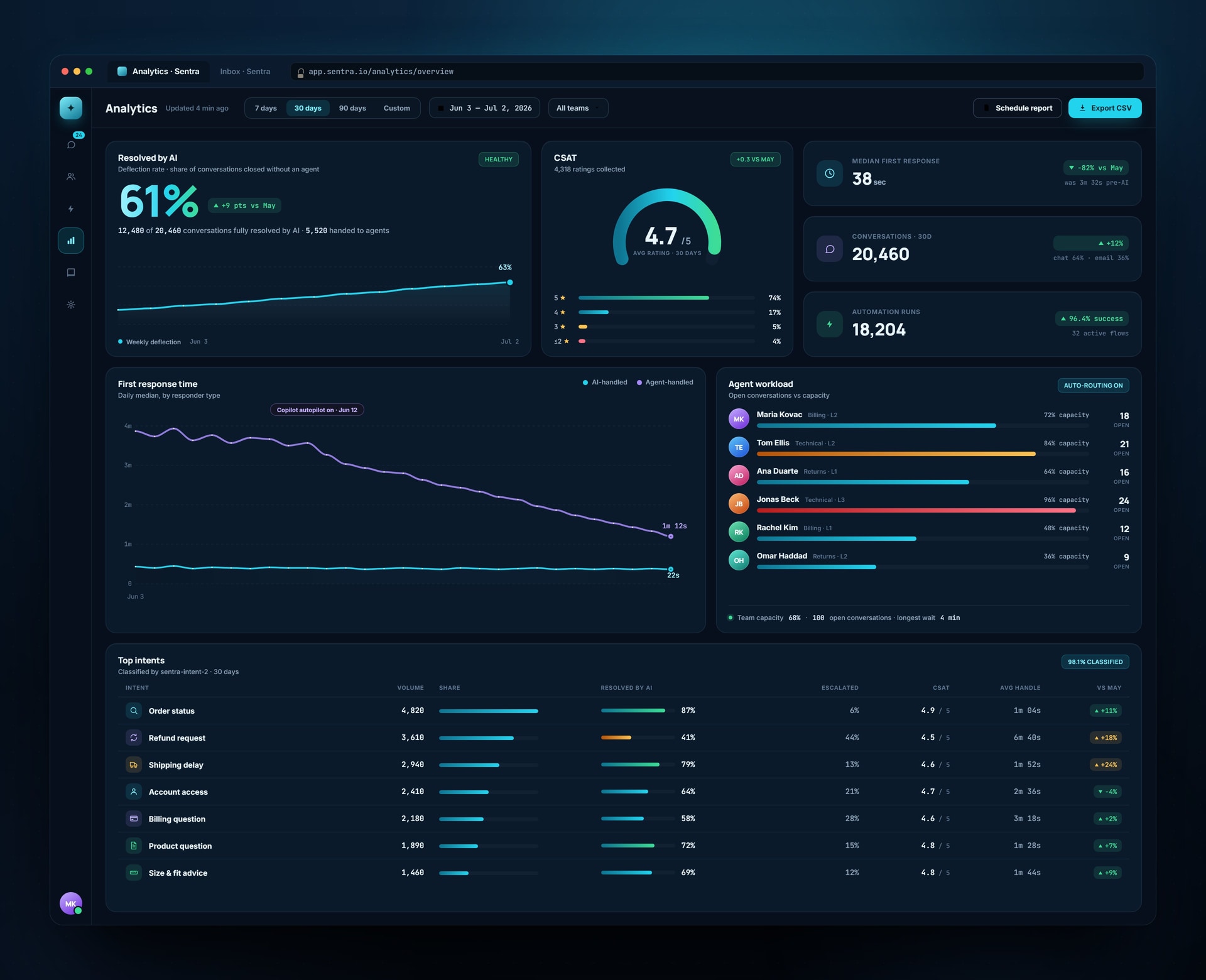 Sentra analytics: deflection rate and CSAT